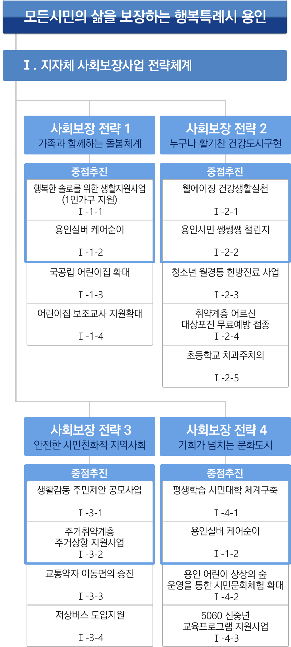 1. 사회보장사업 전략체계